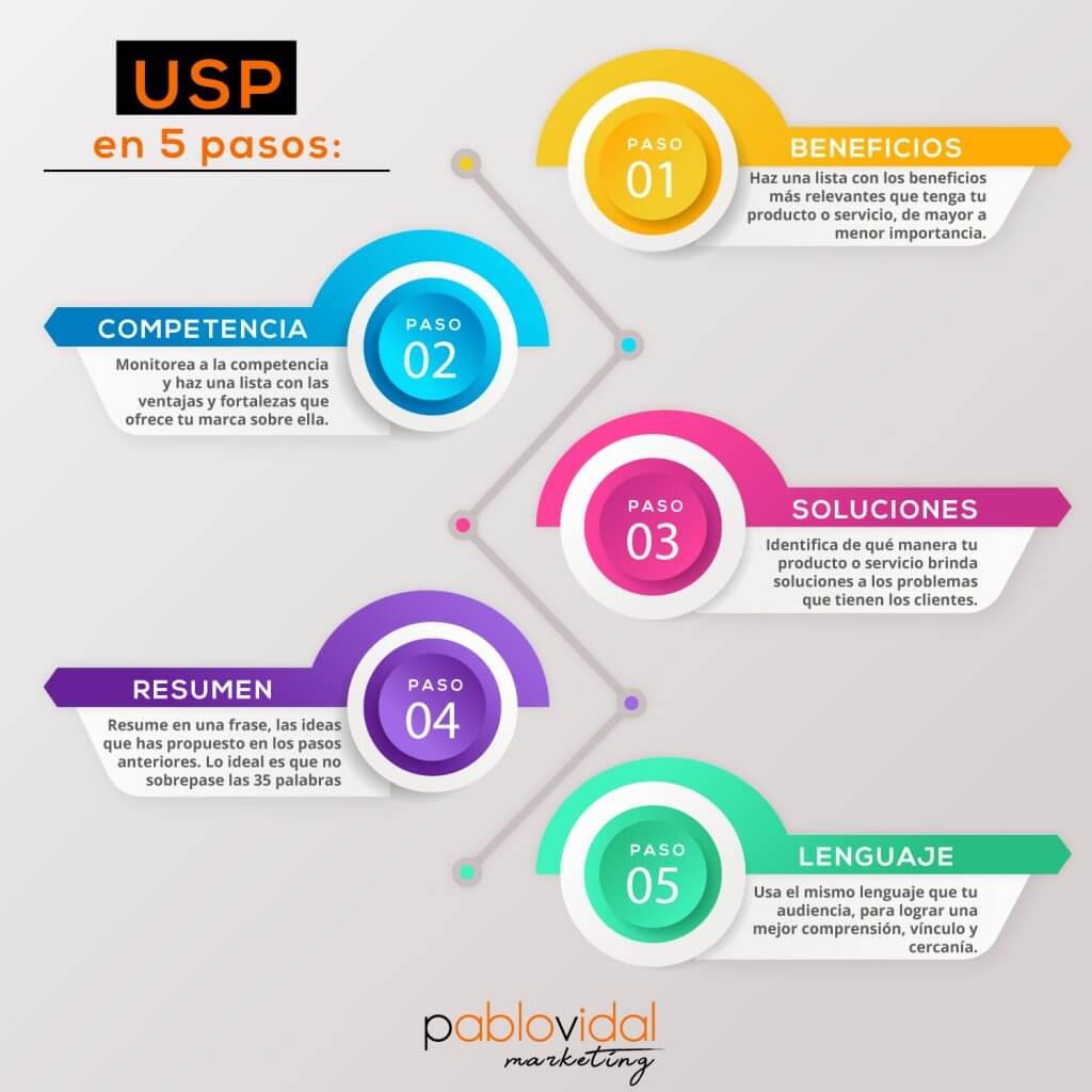 USP en 5 pasos