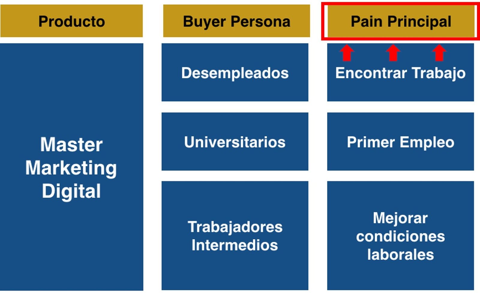 Conocer el punto de dolor de los clientes en el buyer persona