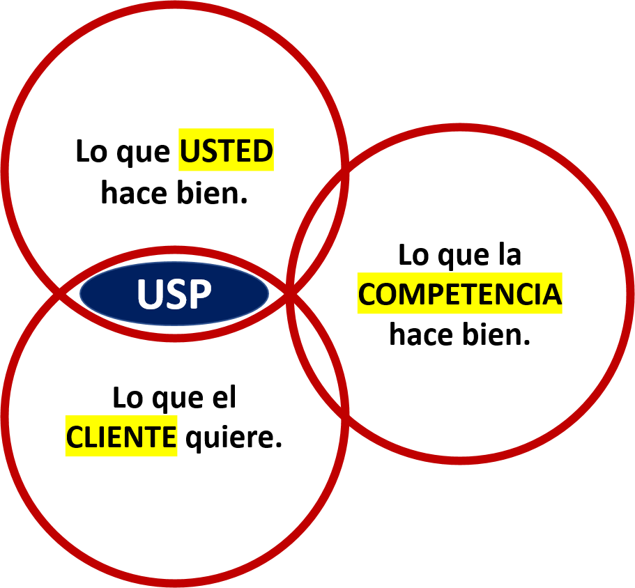 Qué es USP o Propuesta única de Valor